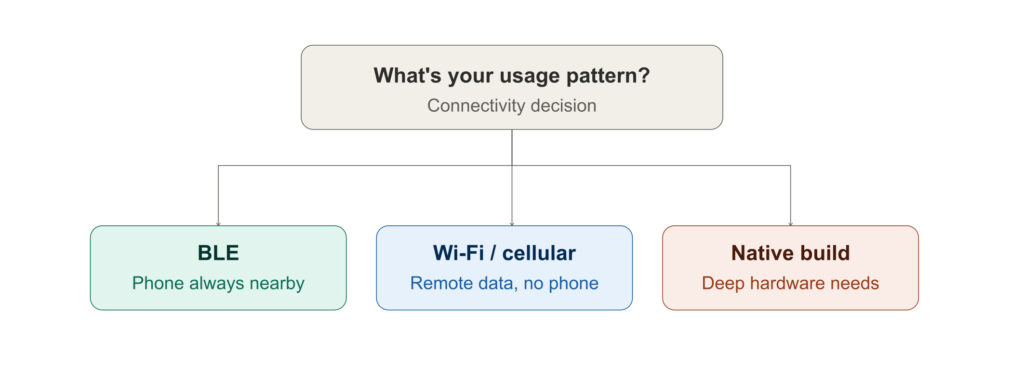 iot mobile app development